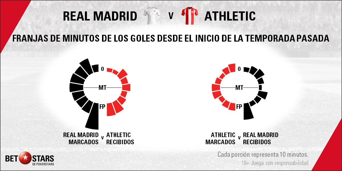 BetStars Real Madrid vs Athletic Bilbao 05 Betstars, Real Madrid vs Athletic de Bilbao, pronósticos deportivos, fútbol, Real Madrid vs Athletic de Bilbao, pronosticos apuestas, ultimas noticias deportivas, apuestas deportivas pronosticos expertos, noticias de deportes, partidos de hoy, fútbol hoy, partidos de fútbol hoy, los partidos de hoy, la liga 18 19, cuotas campeón de liga, apuestas la liga, pronósticos la liga, El equipo de Zidane sigue con su Via Crucis